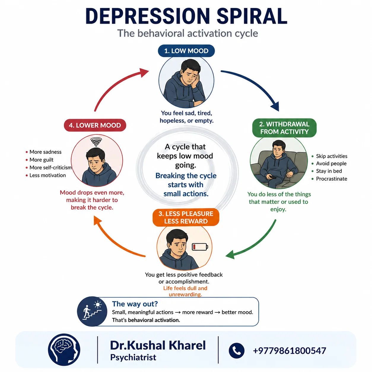 Diagram of the depression spiral: low mood, withdrawal from activity, less pleasure and reward, and lower mood looping back